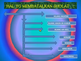 hal yg membatalkan sholat