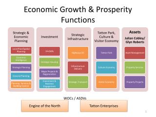 Economic Growth &amp; Prosperity Functions