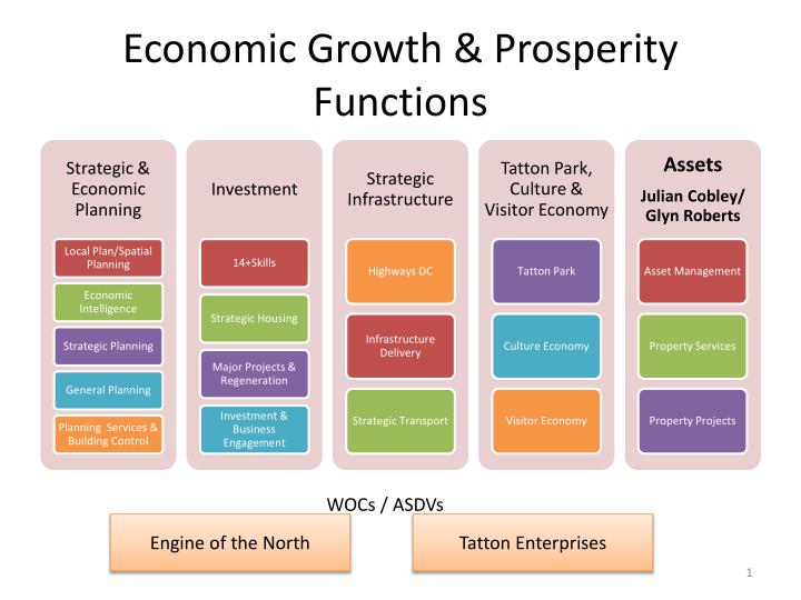 economic growth prosperity functions