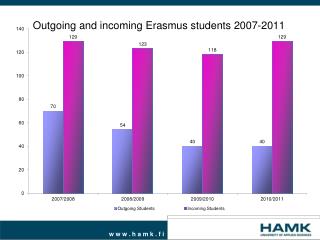 Outgoing and incoming Erasmus students 2007-2011