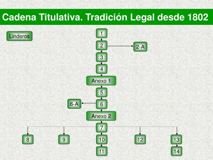 cadena titulativa tradici n legal desde 1802