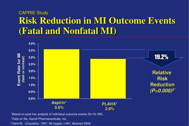 caprie study risk reduction in mi outcome events fatal and nonfatal mi