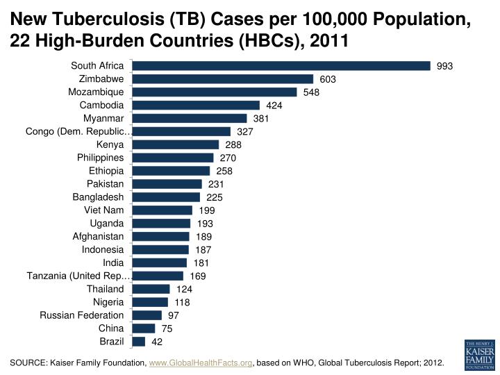 new tuberculosis tb cases per 100 000 population 22 high burden countries hbcs 2011