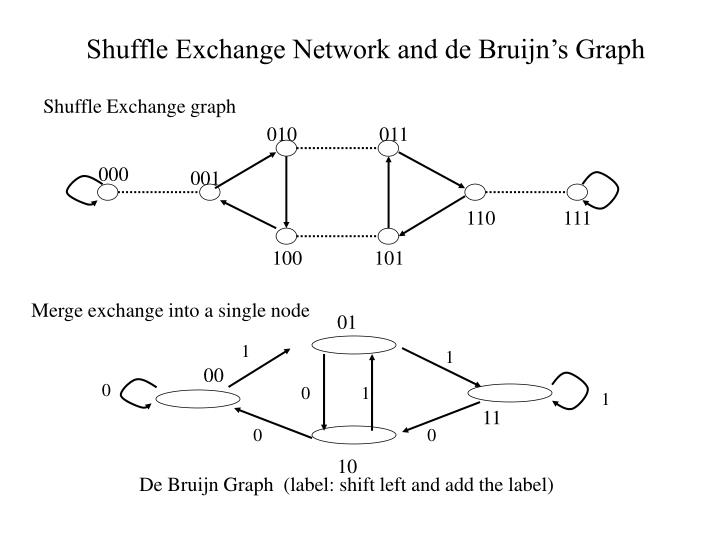 shuffle exchange network and de bruijn s graph