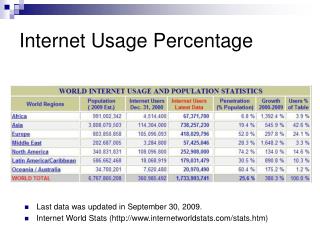 Internet Usage Percentage