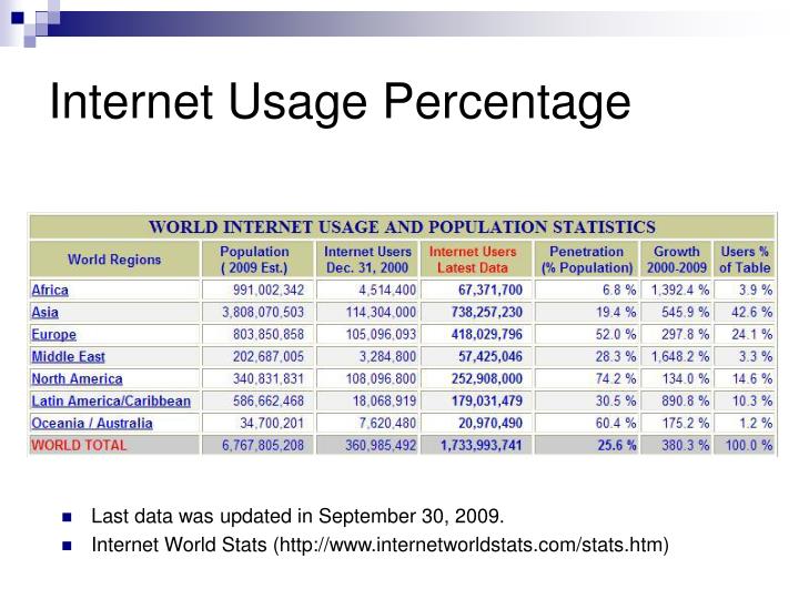 internet usage percentage