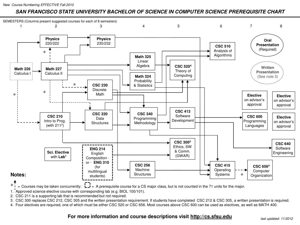 PPT - Bachelor of Science in Computer Science Prerequisite Chart ...