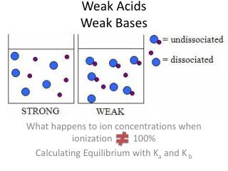 Weak Acids Weak Bases