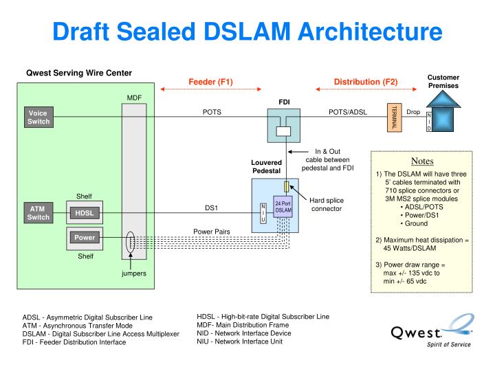 draft sealed dslam architecture
