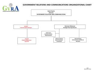 GOVERNMENT RELATIONS AND COMMUNICATIONS ORGANIZATIONAL CHART