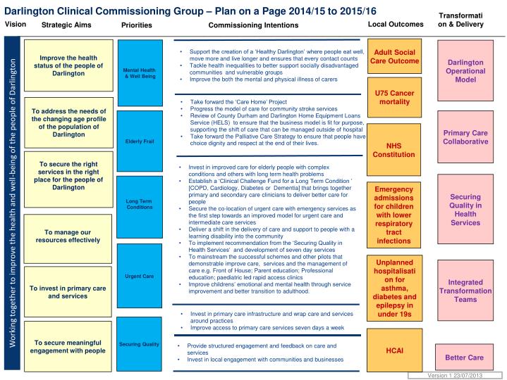 darlington clinical commissioning group plan on a page 2014 15 to 2015 16