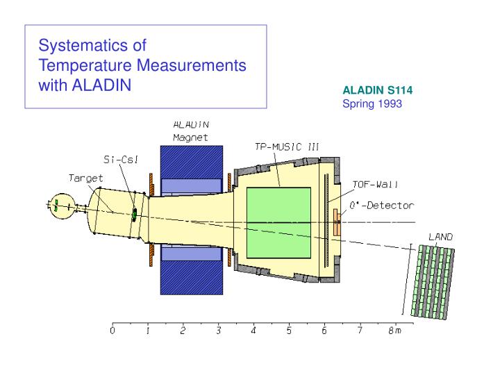 systematics of temperature measurements with aladin