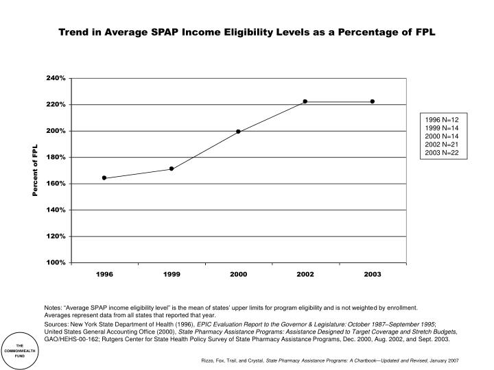 trend in average spap income eligibility levels as a percentage of fpl