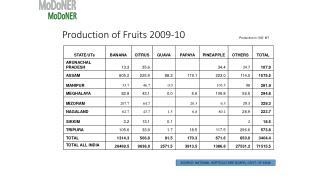 Production of Fruits 2009-10