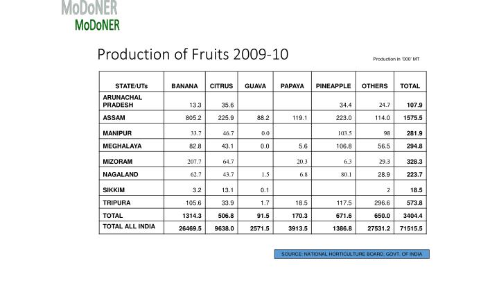 production of fruits 2009 10