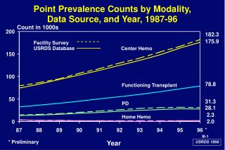 Point Prevalence Counts by Modality, Data Source, and Year, 1987-96