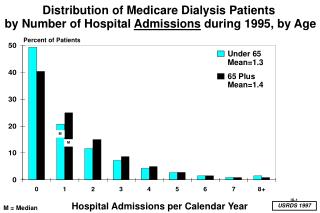 Distribution of Medicare Dialysis Patients by Number of Hospital Admissions during 1995, by Age