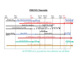 PHENIX Timetable
