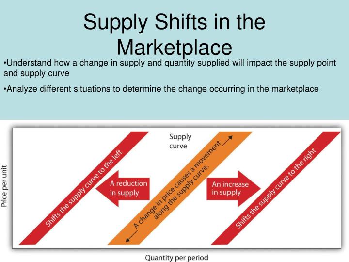 supply shifts in the marketplace