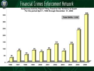 Total SARs: 1,332