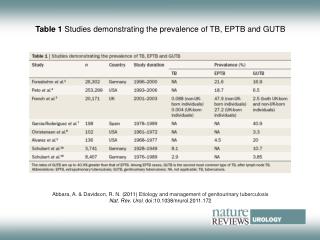 Table 1 Studies demonstrating the prevalence of TB, EPTB and GUTB