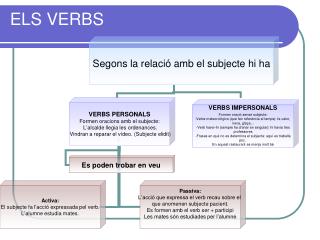 els verbs