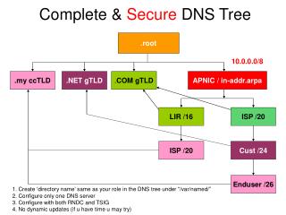 Complete &amp; Secure DNS Tree