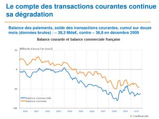 le compte des transactions courantes continue sa d gradation