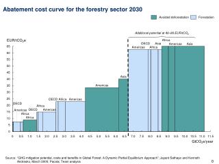 Abatement cost curve for the forestry sector 2030