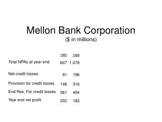 Mellon Bank Corporation ($ in millions)