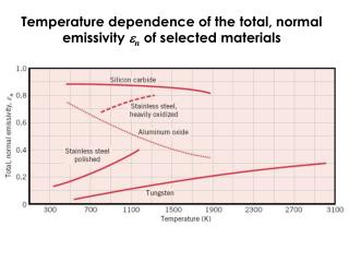 Temperature dependence of the total, normal emissivity e n of selected materials