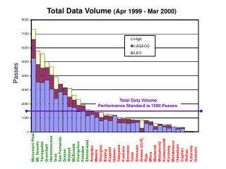 Total Data Volume (Apr 1999 - Mar 2000)
