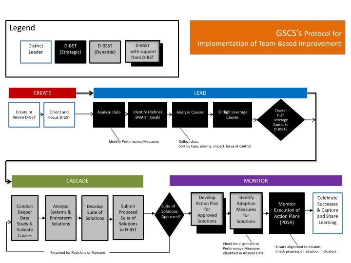 gscs s protocol for implementation of team based improvement