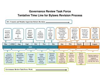Governance Review Task Force Tentative Time Line for Bylaws Revision Process