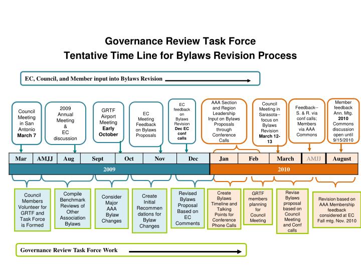 governance review task force tentative time line for bylaws revision process