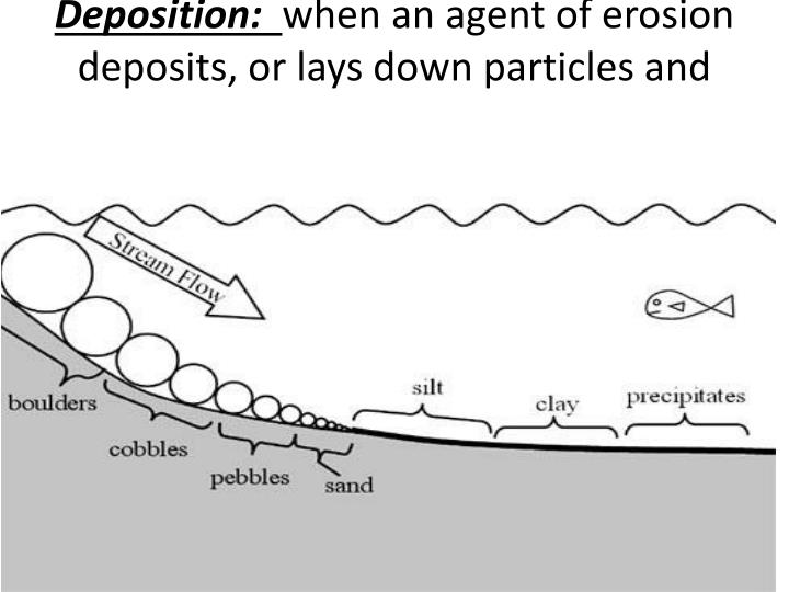 deposition when an agent of erosion deposits or lays down particles and fragments of weathered rock