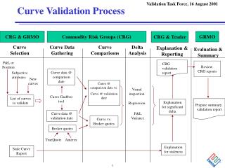 Curve Validation Process