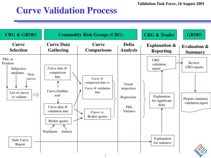 curve validation process