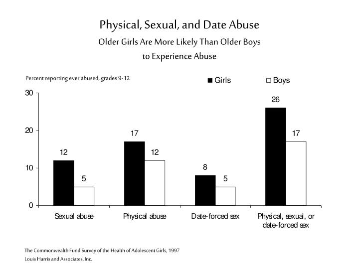 physical sexual and date abuse older girls are more likely than older boys to experience abuse