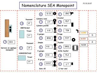 nomenclature sea monopoint
