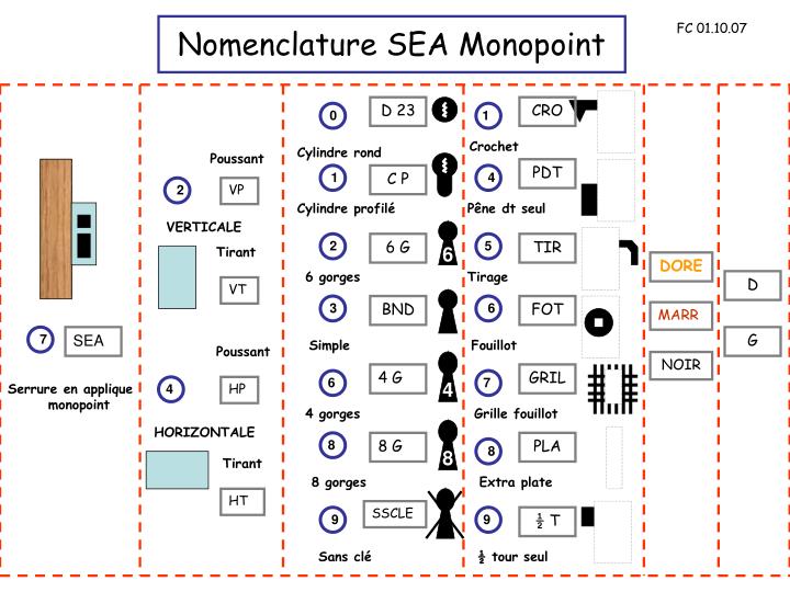 nomenclature sea monopoint