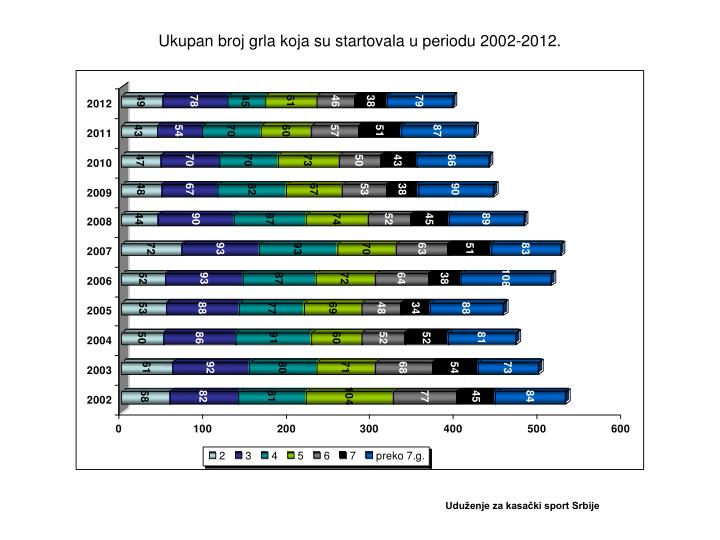 ukupan broj grla koja su startovala u periodu 200 2 20 12