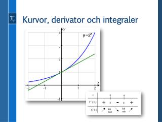 kurvor derivator och integraler