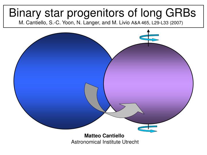 binary star progenitors of long grbs m cantiello s c yoon n langer and m livio a a 465 l29 l33 2007