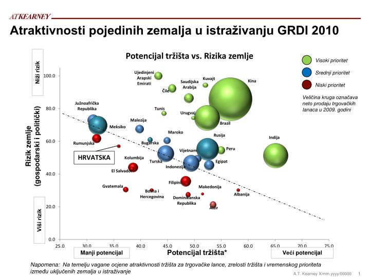 atraktivnosti pojedinih zemalja u istra ivanju grdi 2010