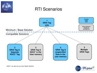 RTI Scenarios