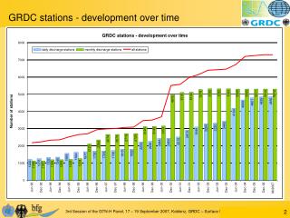 GRDC stations - development over time
