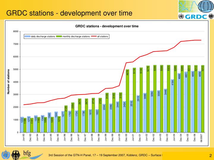 grdc stations development over time