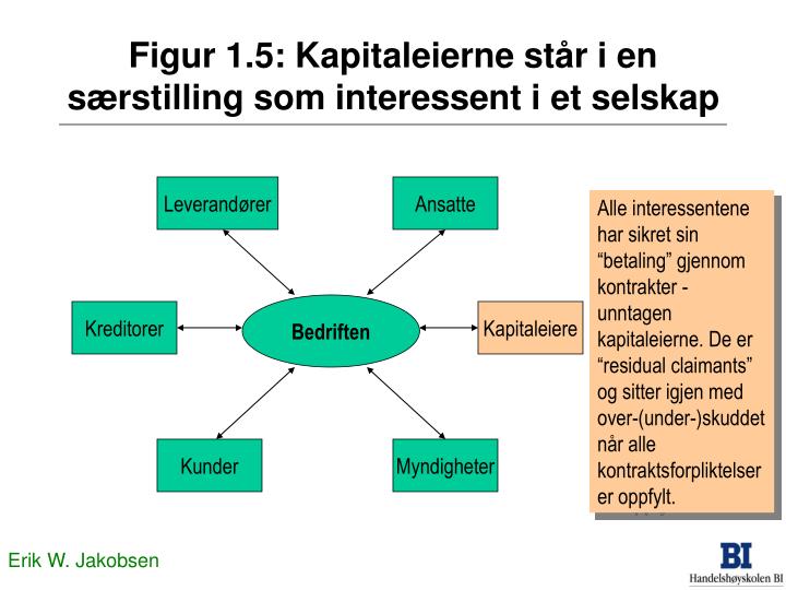 figur 1 5 kapitaleierne st r i en s rstilling som interessent i et selskap