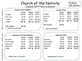 Church of the Nativity January 2014 Financial Results